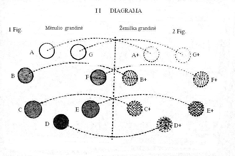 diagrama atitikimas tarp zmogaus ir zemes principu